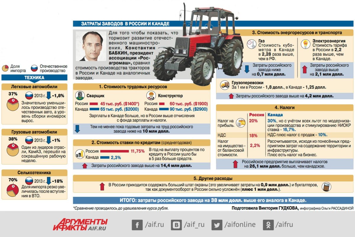 Производство тракторов страны