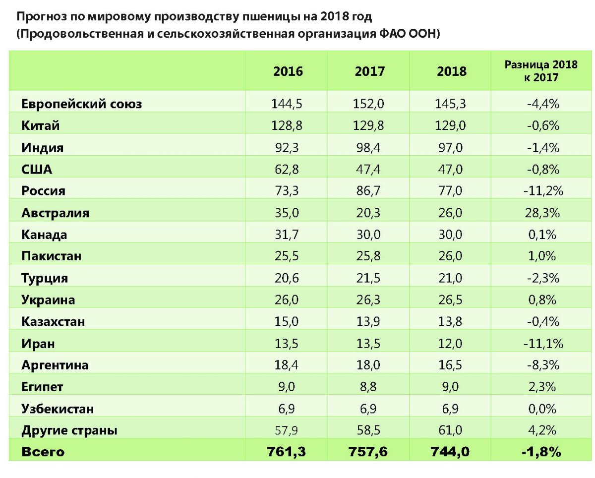 Мировые Лидеры по производству пшеницы