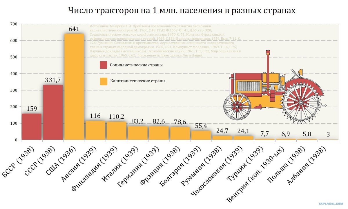 Механизация сельского хозяйства СССР 1930