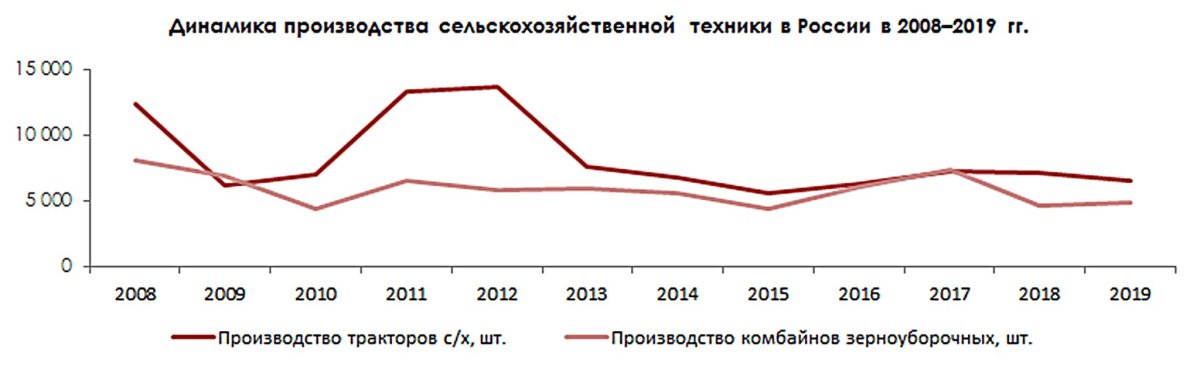 Динамика сельскохозяйственного производства