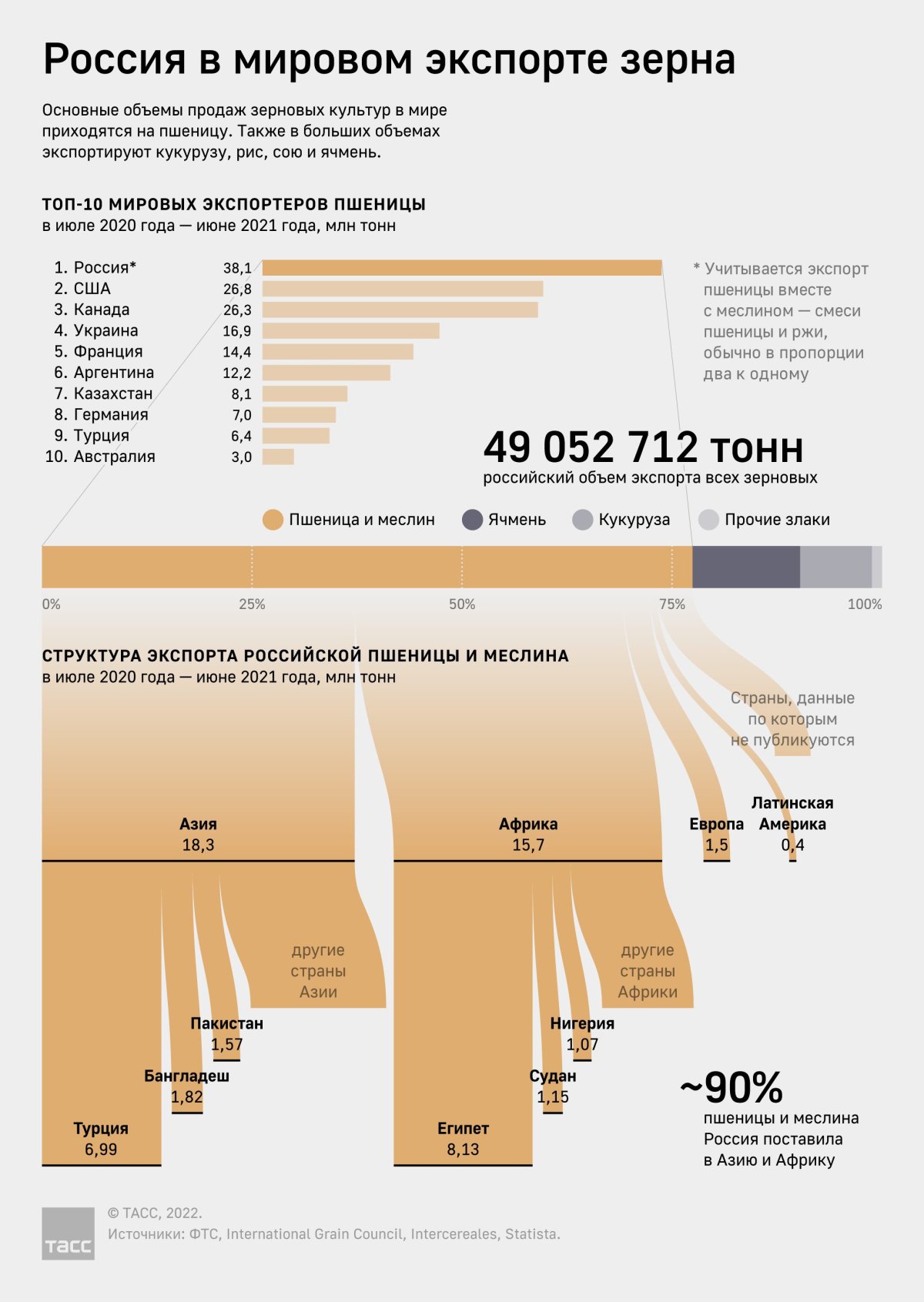 Доля Украины в мировом экспорте зерна