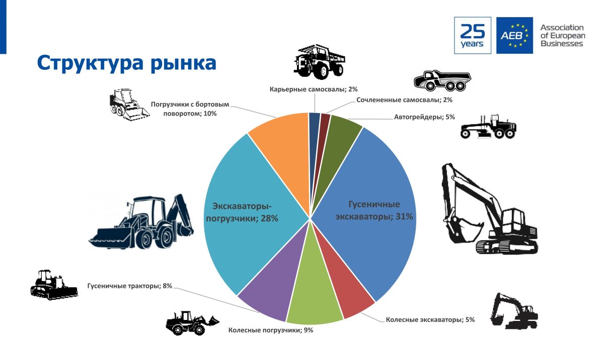 Структура рынка строительной техники в России в 2022