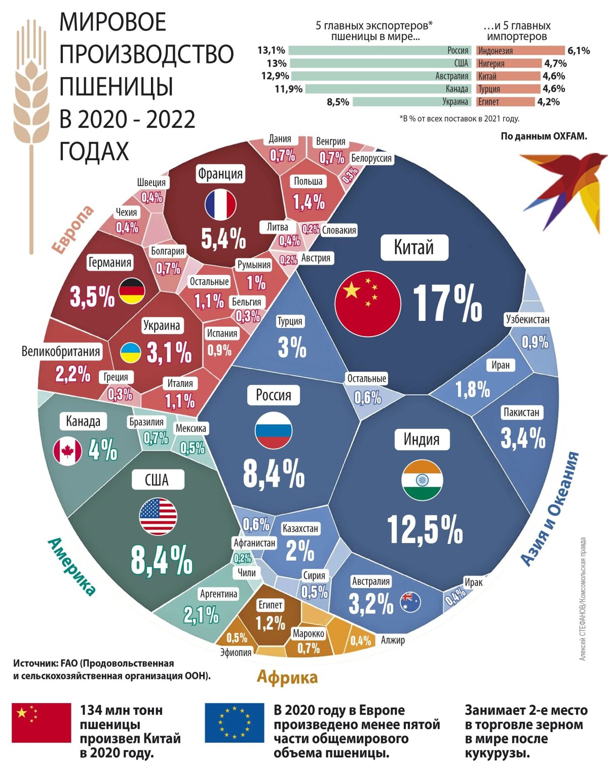 Мировое производство пшеницы