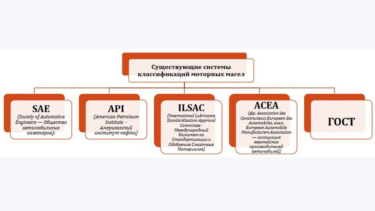 Классификация ACEA моторных масел