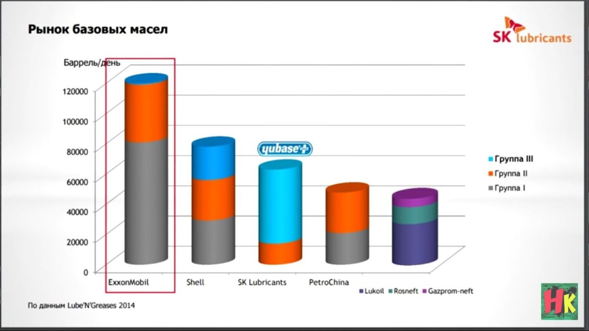 Мировые производители присадок для моторных масел