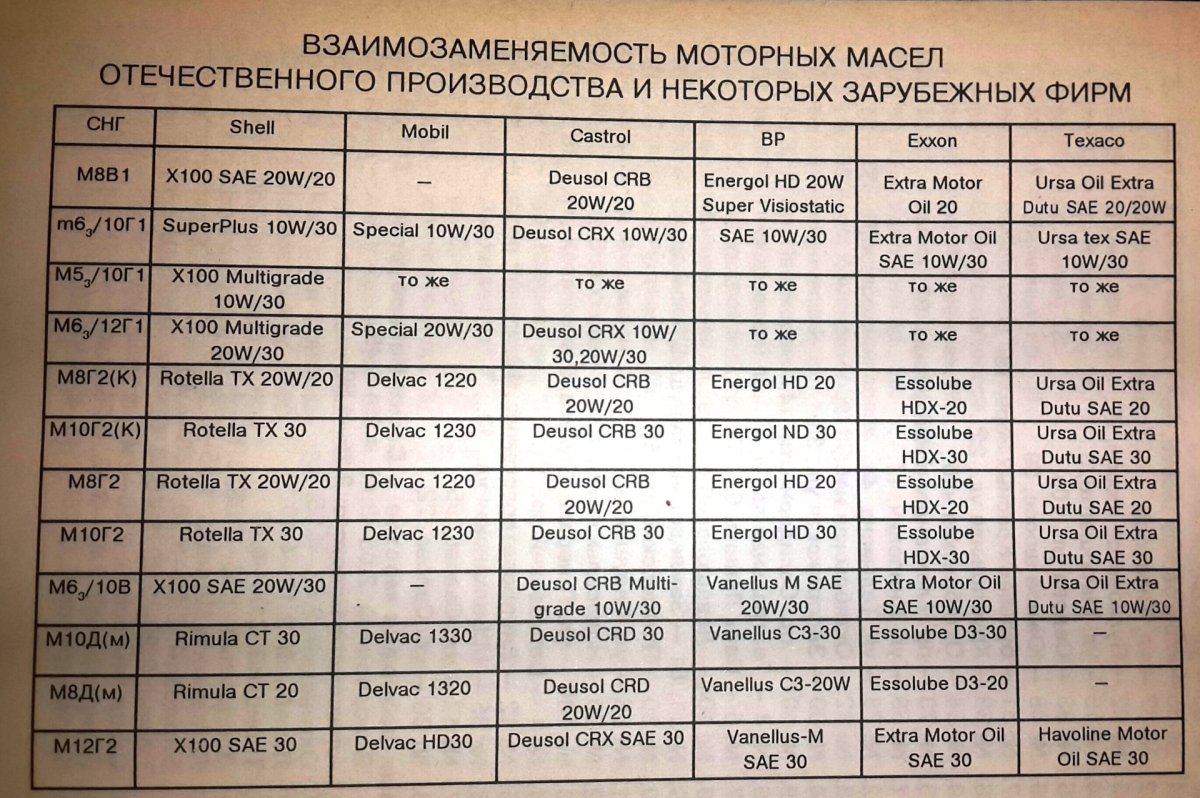 Таблица совместимости моторных масел