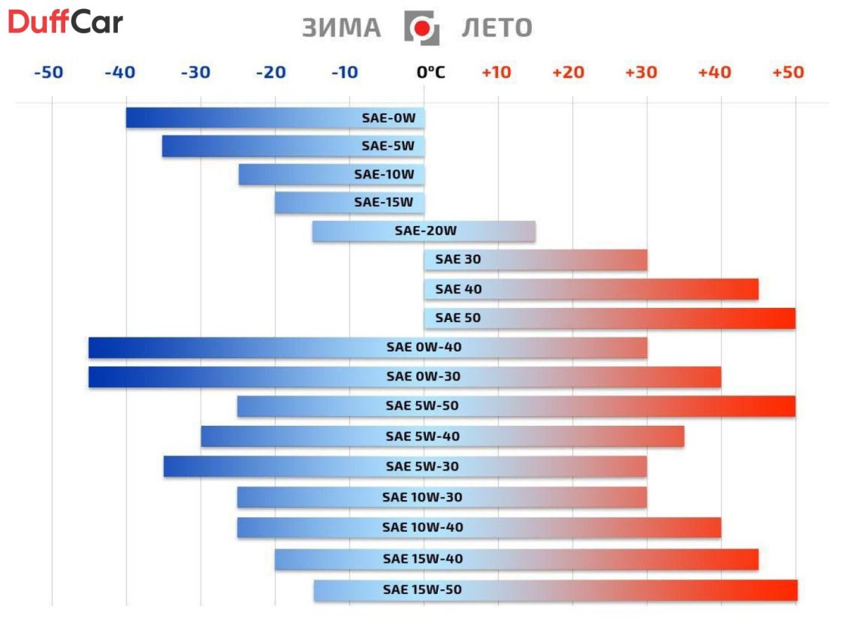 Классификация масла по SAE И API моторных масел