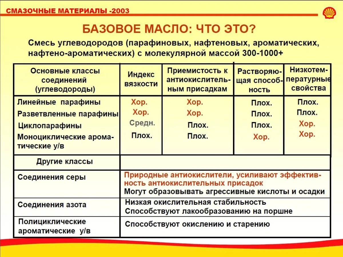 Классификация базовых масел