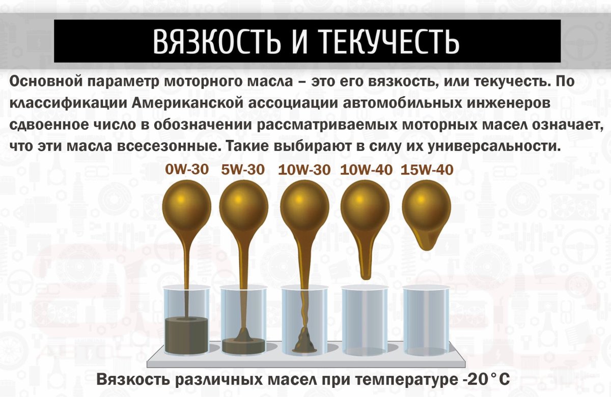 Вязкость моторных масел наглядно