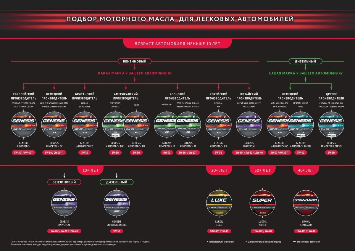 Лукойл подбор масла