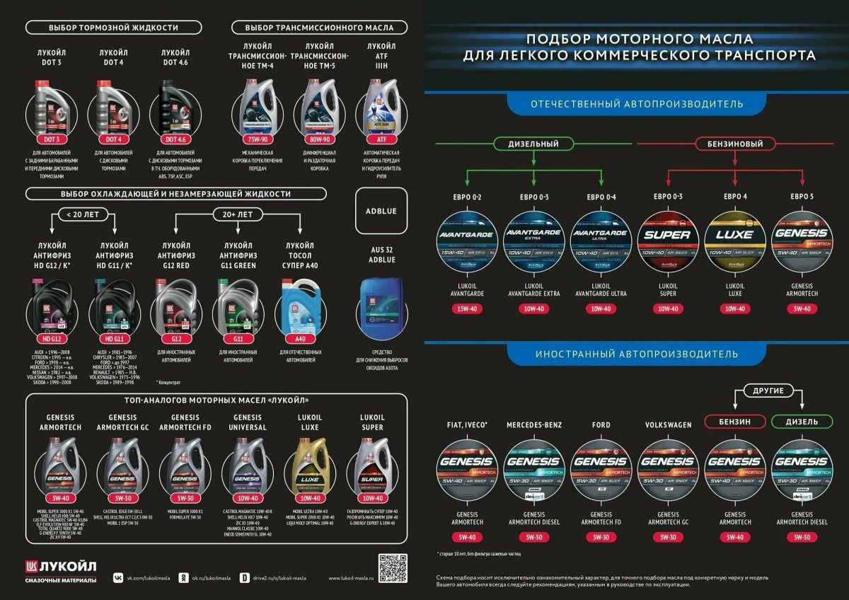 Разница между маслами Лукойл Генезис