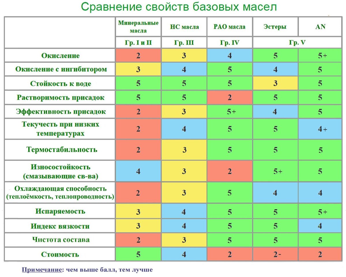Таблица совместимости моторных масел разных производителей