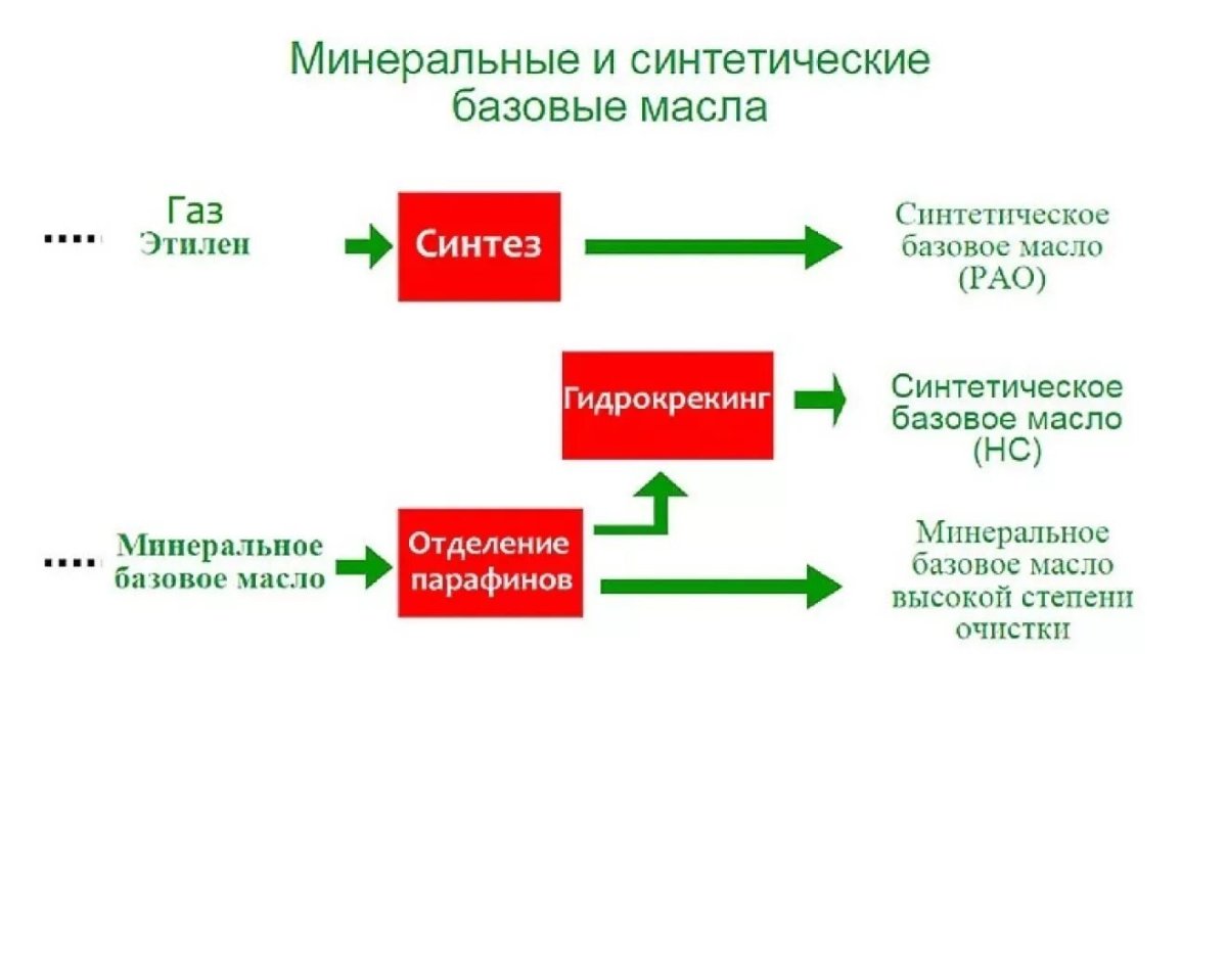 Виды синтетических масел