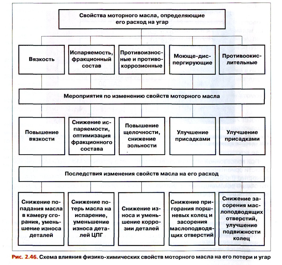 Свойства моторных масел