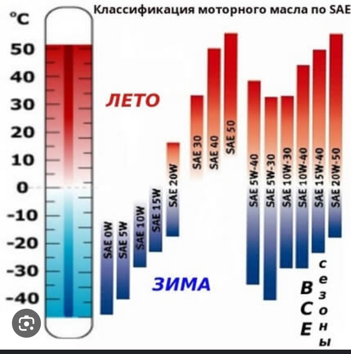 Маркировка масла по вязкости для двигателя для зимы