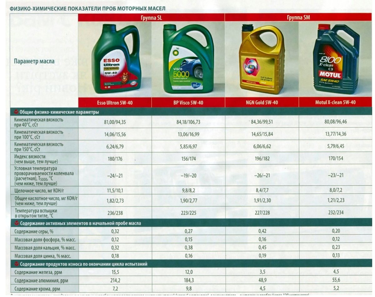 Марки моторных масел для бензиновых двигателей 5w30 синтетика