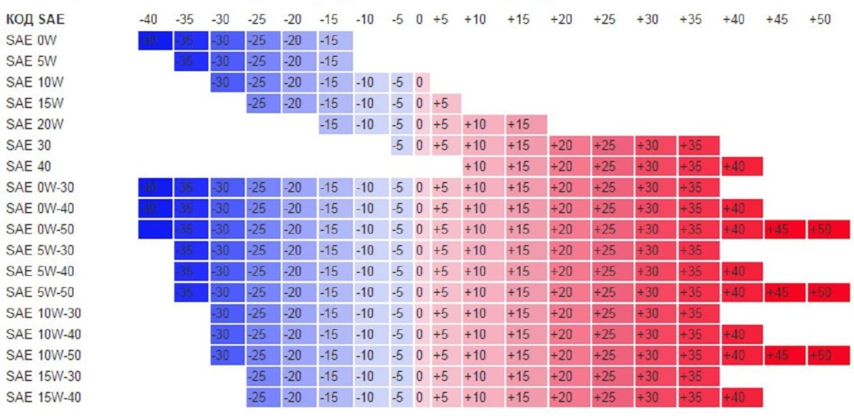 Таблица температур моторных масел