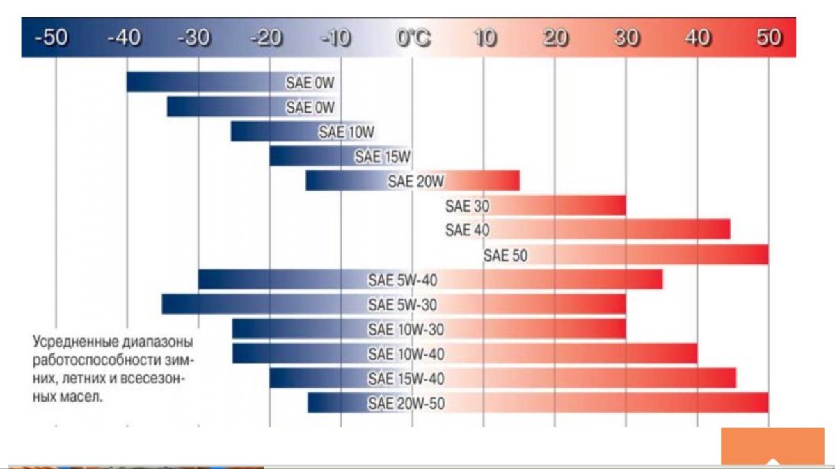 Температурный диапазон моторных масел 5w40