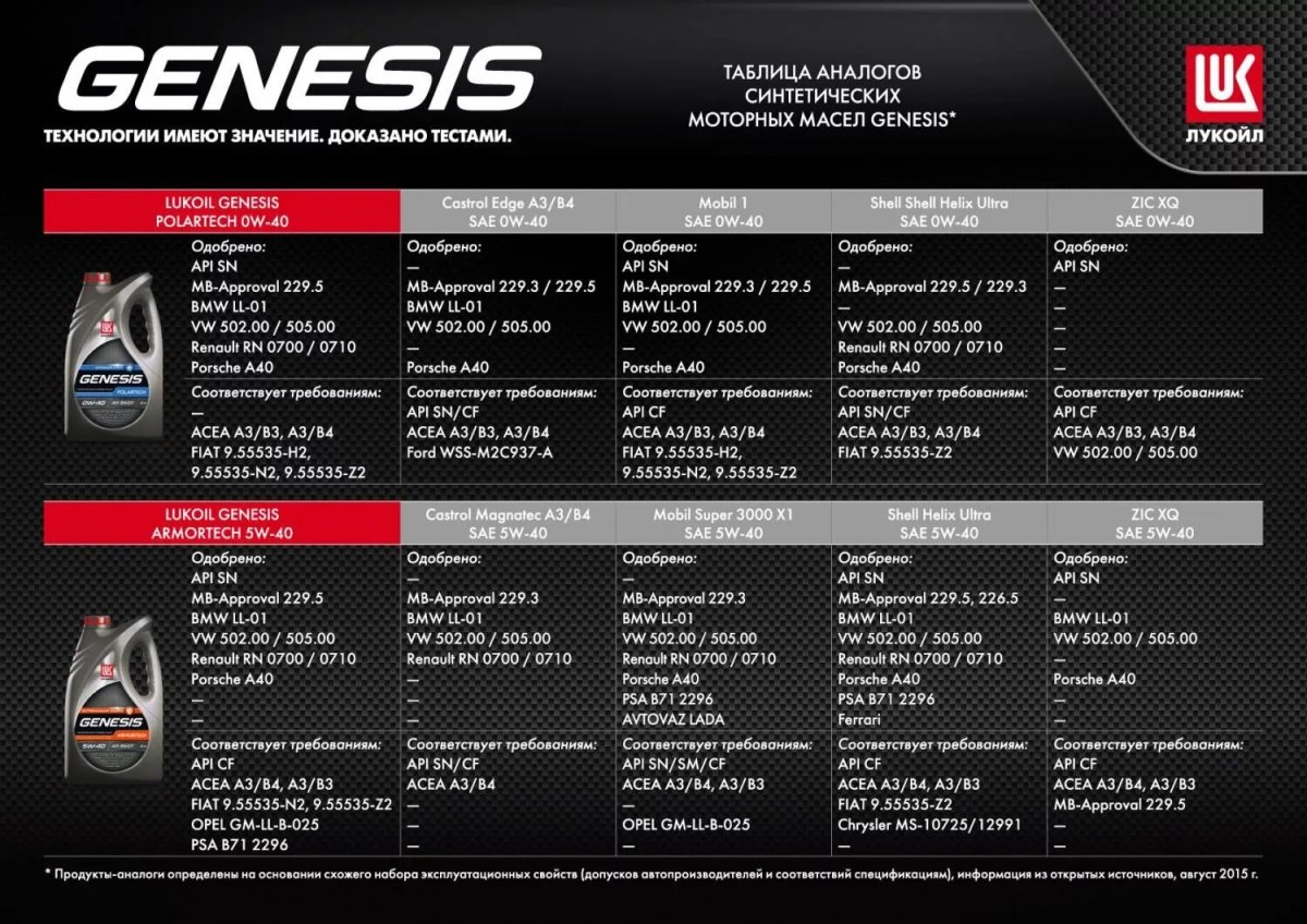 Линейка Лукойл Genesis 5w40