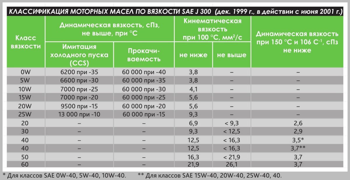Вязкость масла таблица для бензиновых двигателей