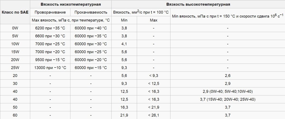 Таблица вязкости масла SAE