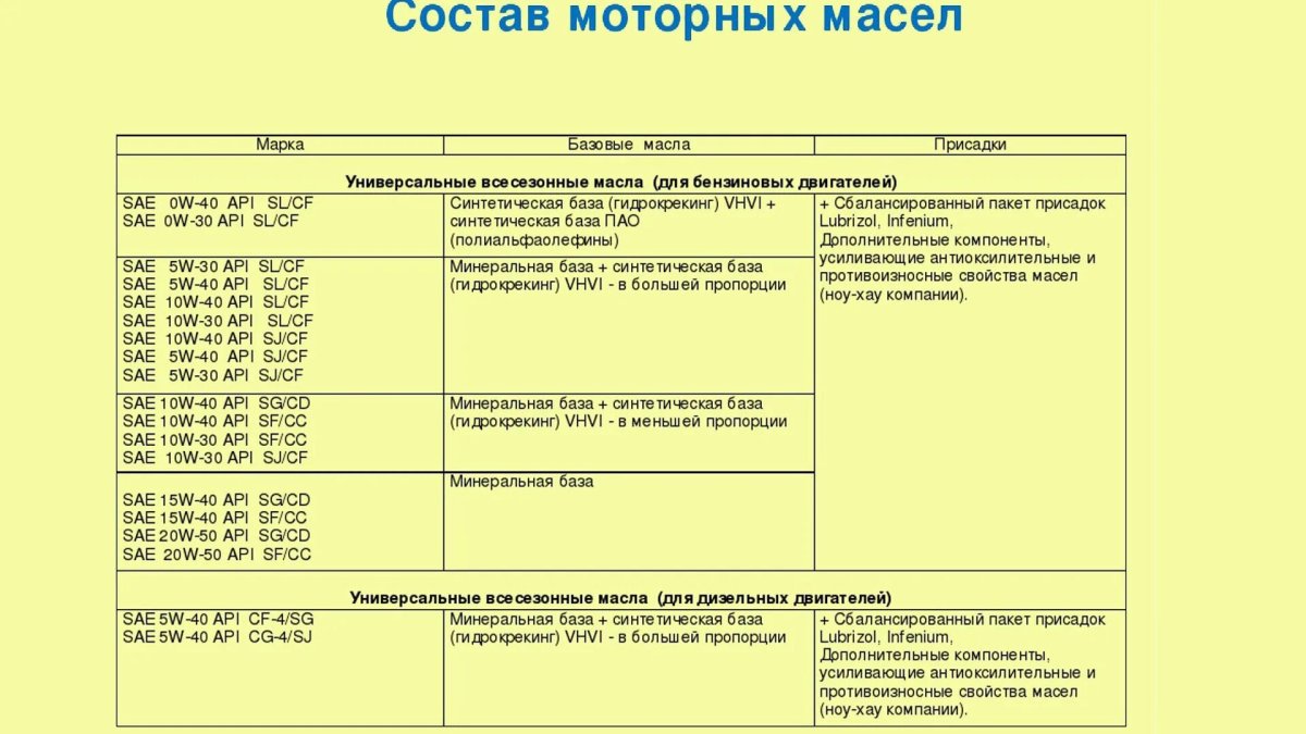 Состав машинного масла химия