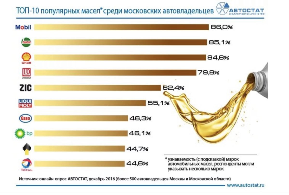 Самые крупные производители моторных масел в мире