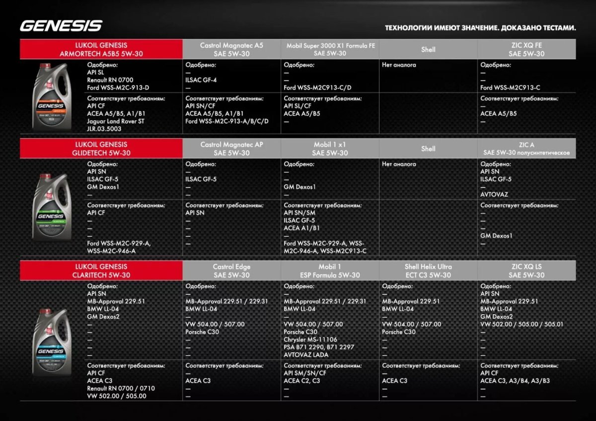 Линейка моторных масел Лукойл Genesis