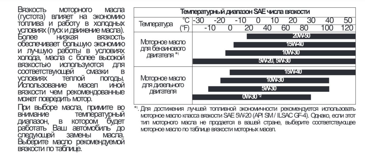 Допуски масла Хендай Элантра 4