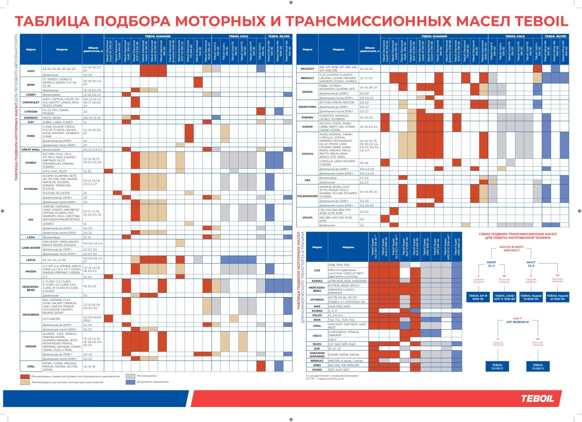 Таблица применяемости масел