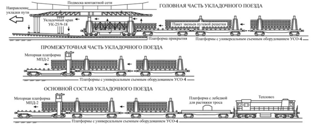 Схема укладки железнодорожного пути путеукладчиком
