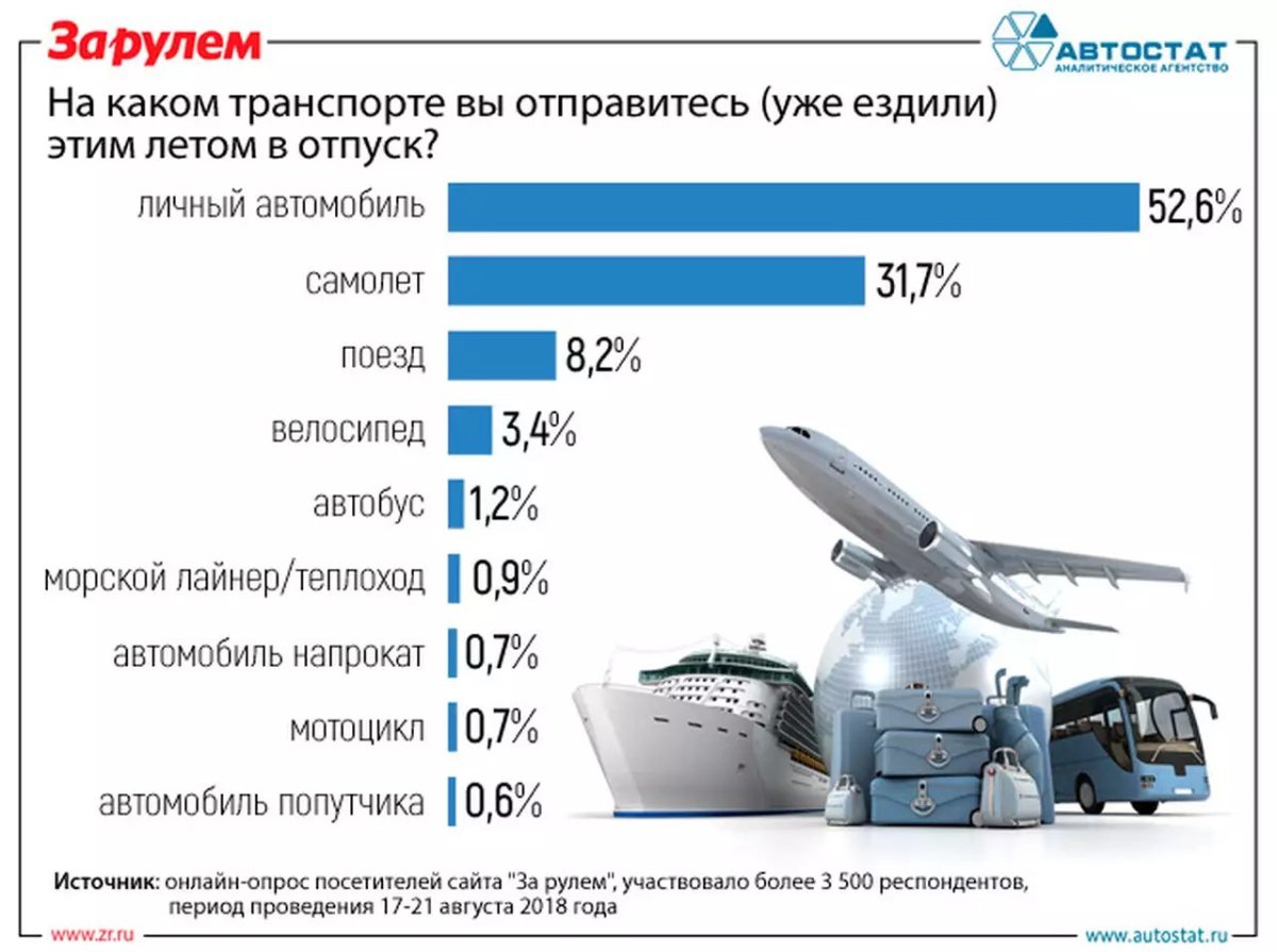 Самый безопасный вид транспорта