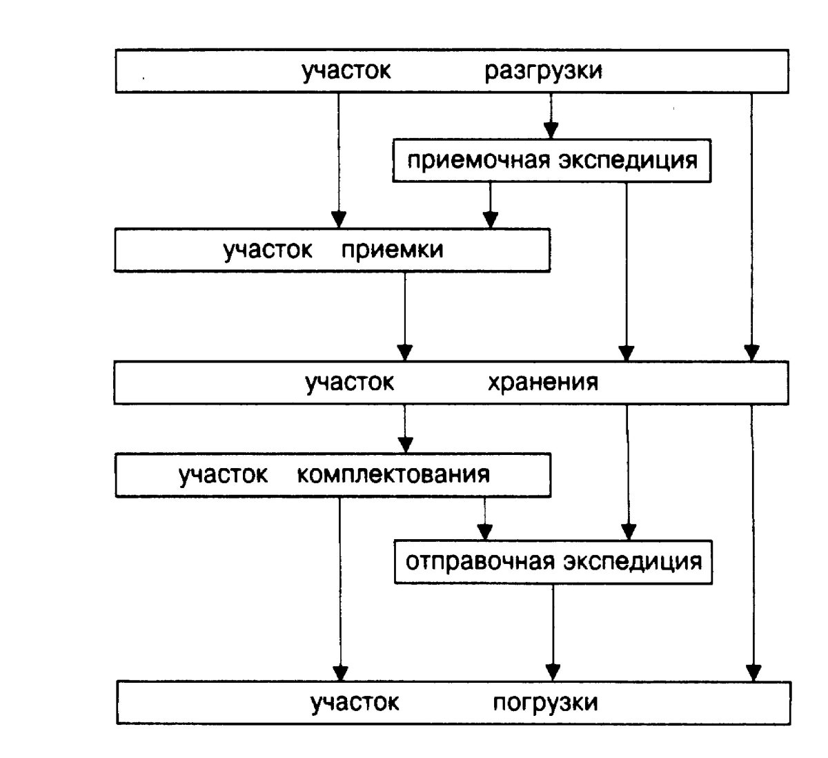 Принципиальная схема материальных потоков на складе