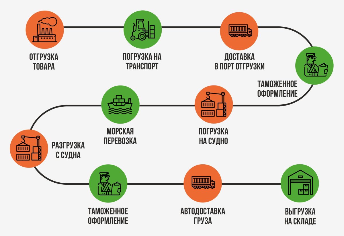 Схема доставки груза из Китая
