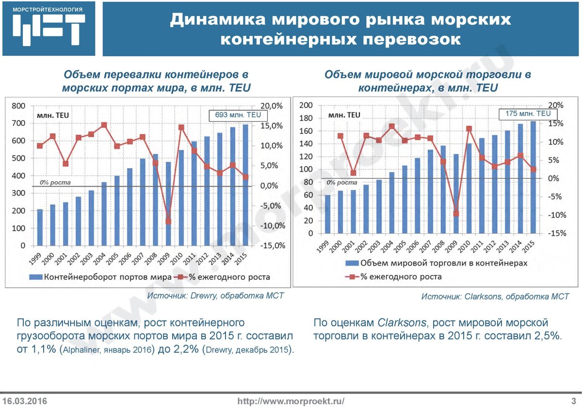 Динамика контейнерных перевозок