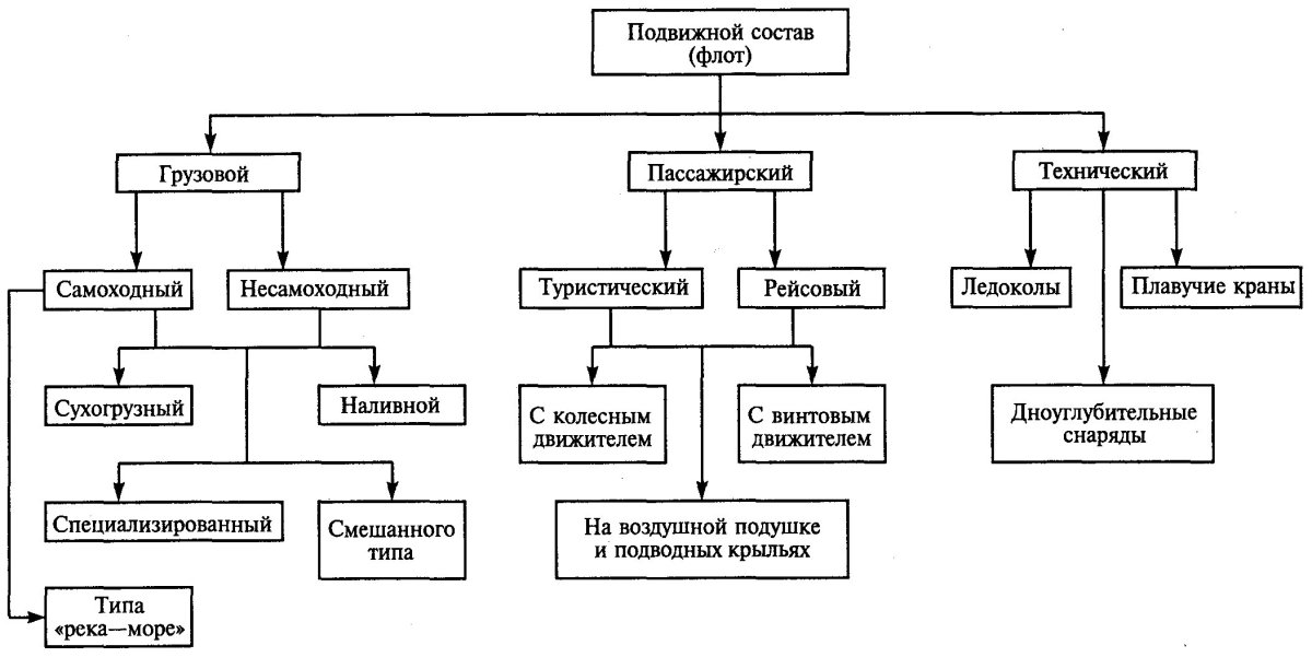 Классификация подвижного состава водного транспорта