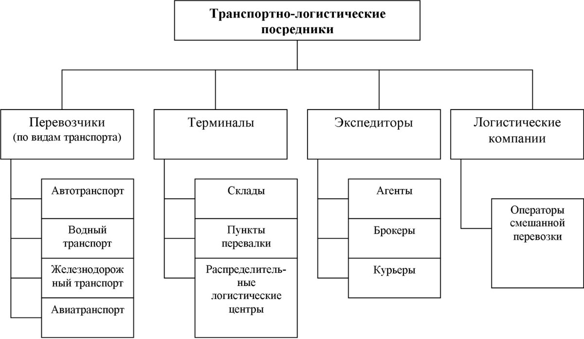 Логистическая схема транспортного предприятия