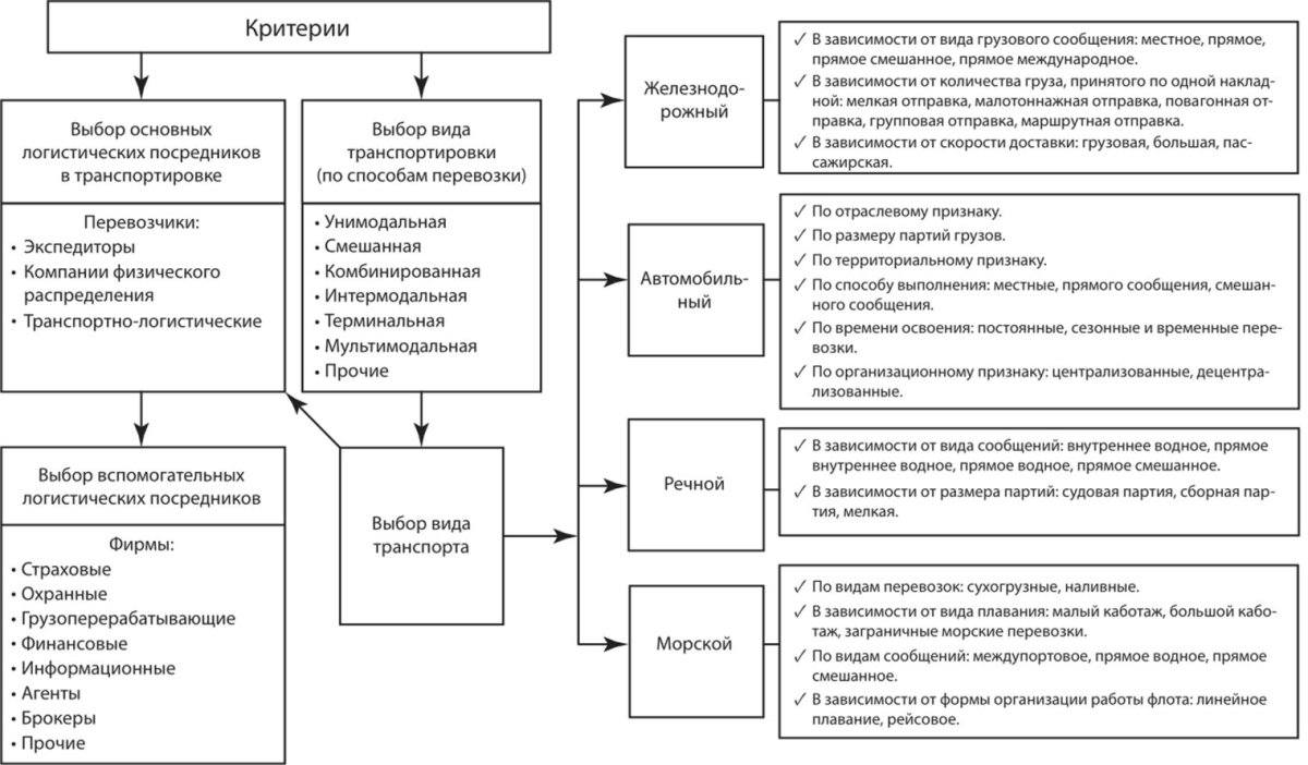 Этапы управления процессом транспортировки в логистике