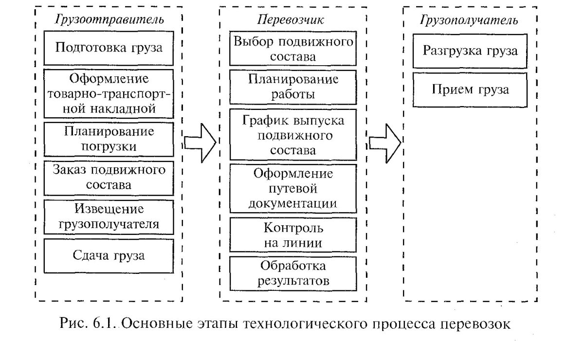 Основные этапы технологического процесса перевозок