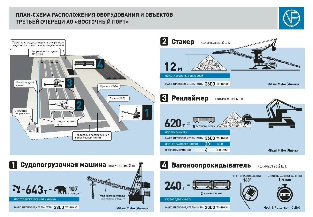Терминал ППК-1 Восточный порт АО