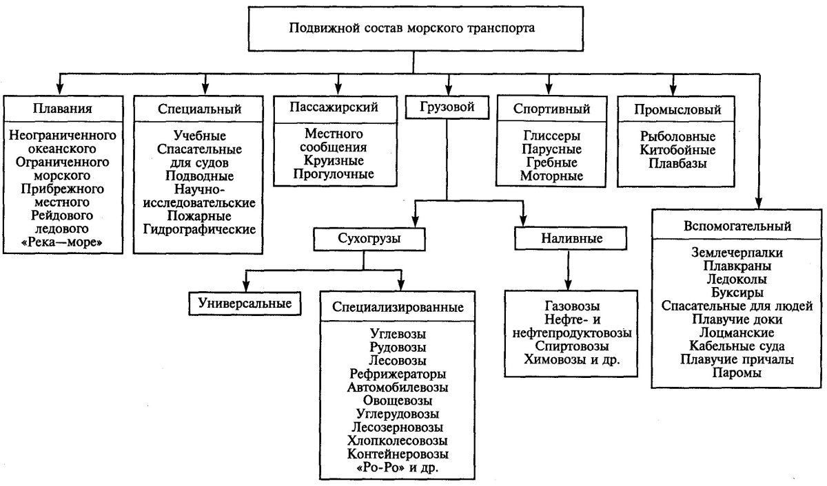 Подвижной состав морского транспорта