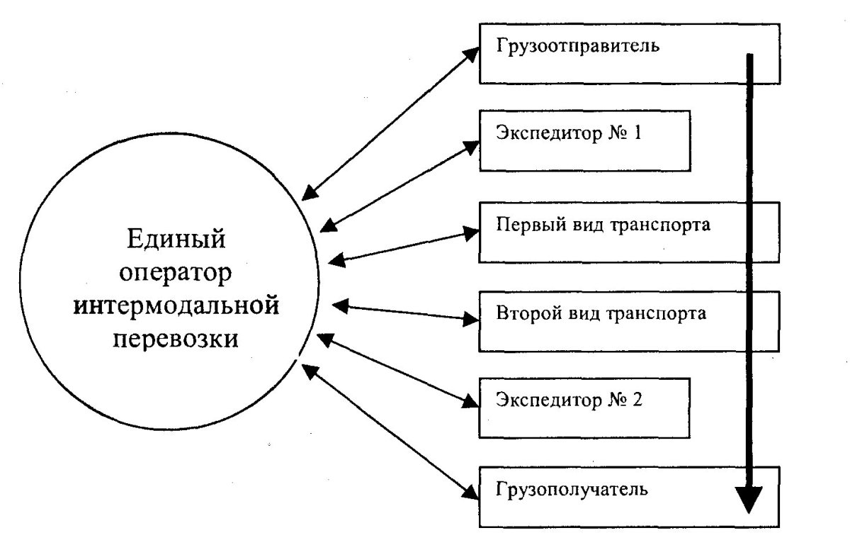 Схема взаимоотношений участников процесса перевозки грузов