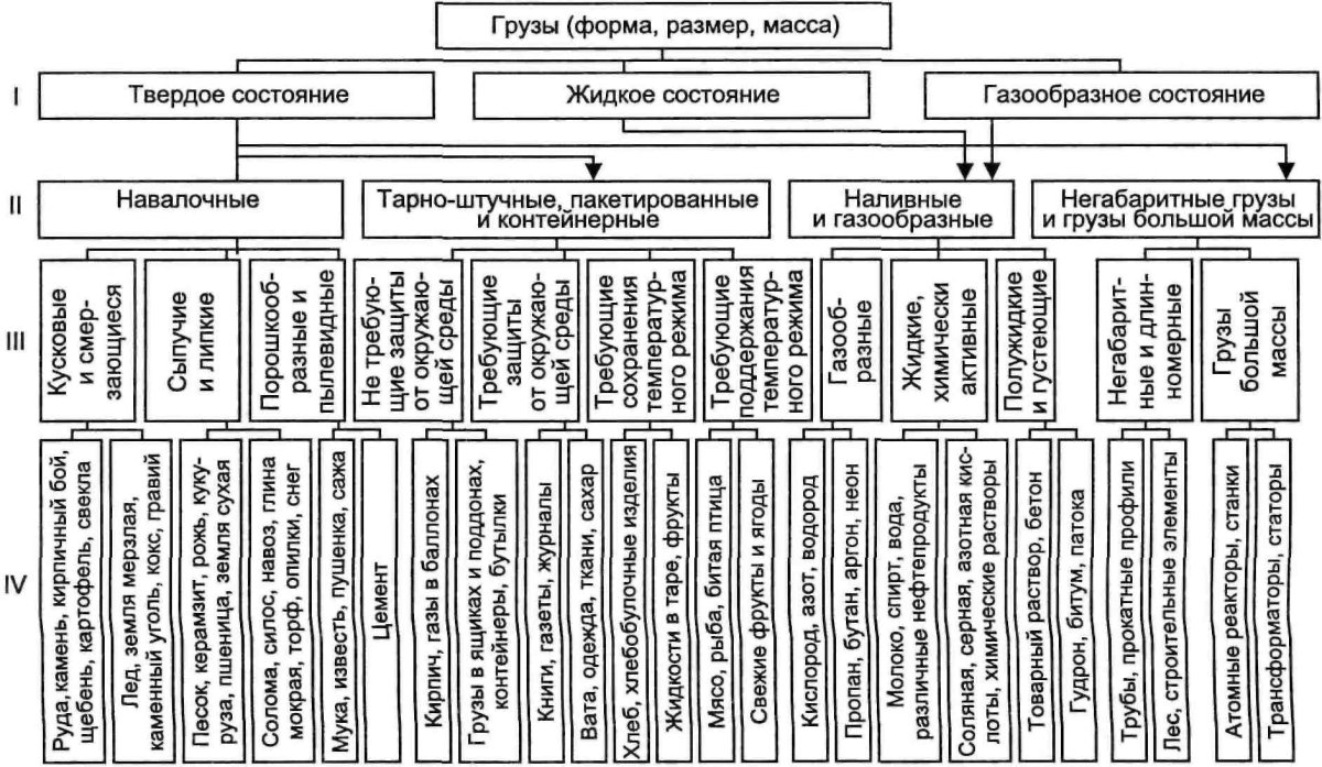 Классификация грузов по способу погрузки и разгрузки