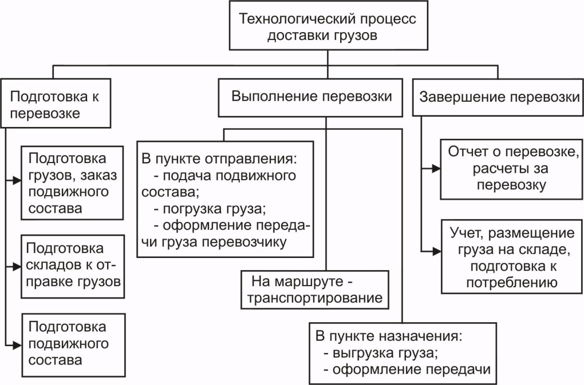 Технологический процесс транспортировки грузов