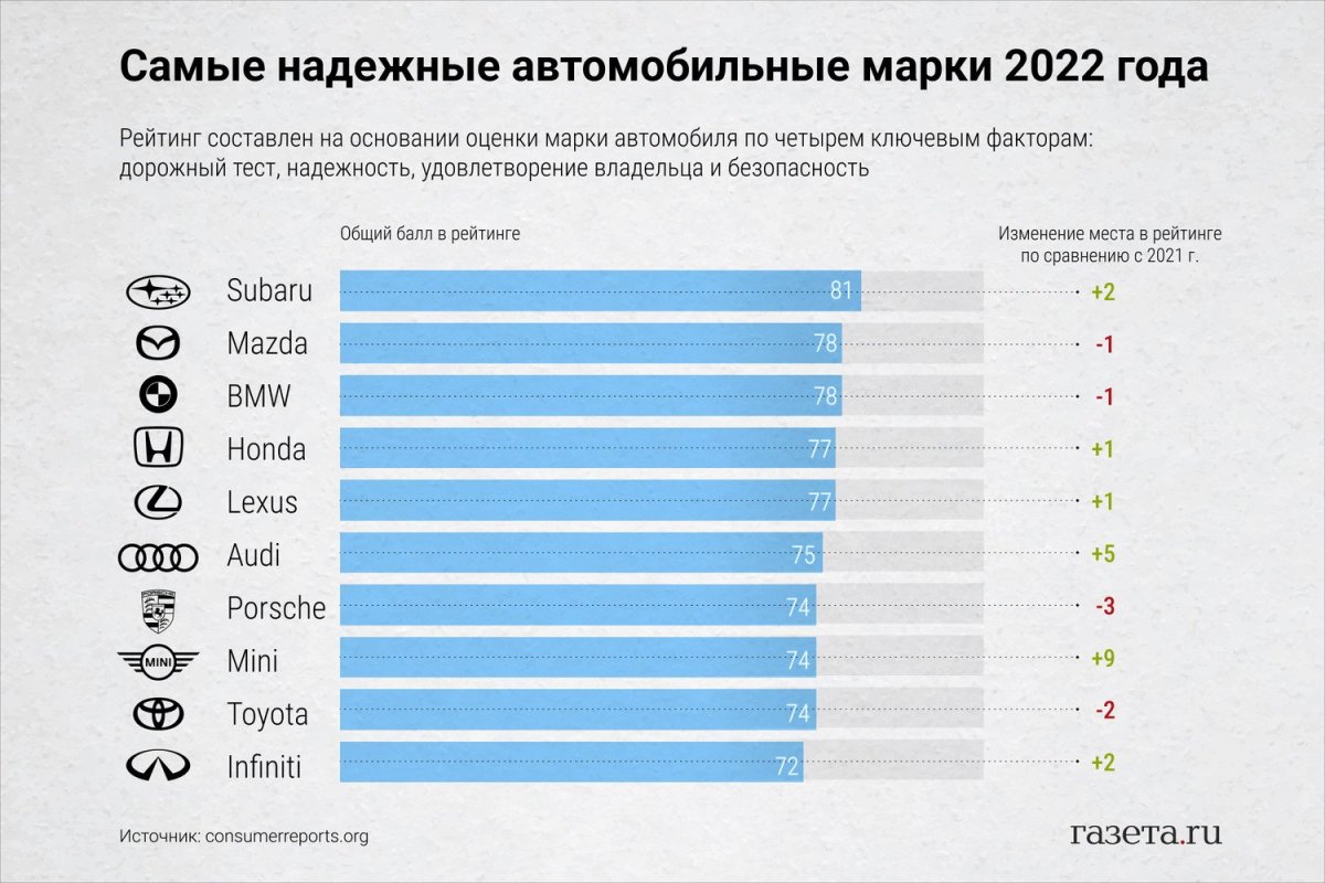 Самые надежные автомобили 2022