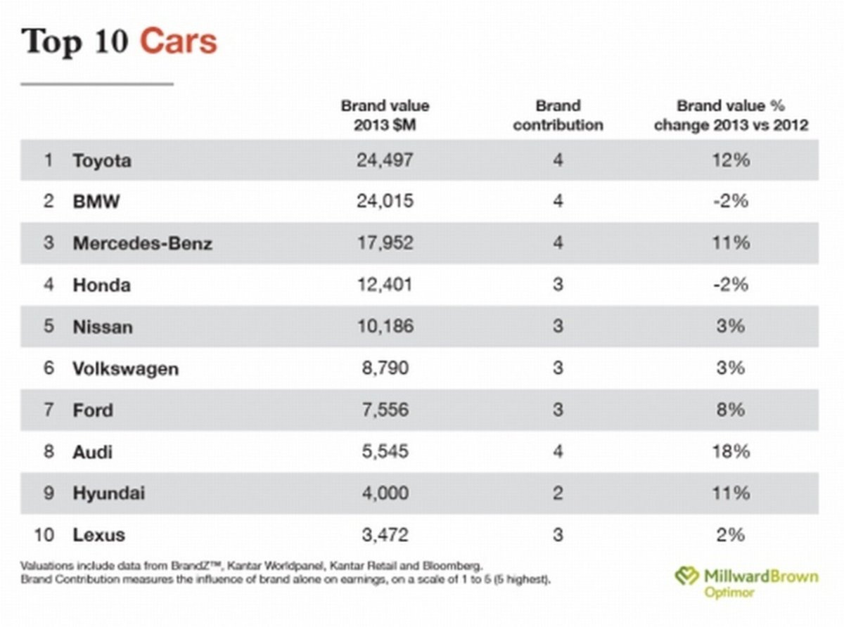 Мировые рейтинг Тойота