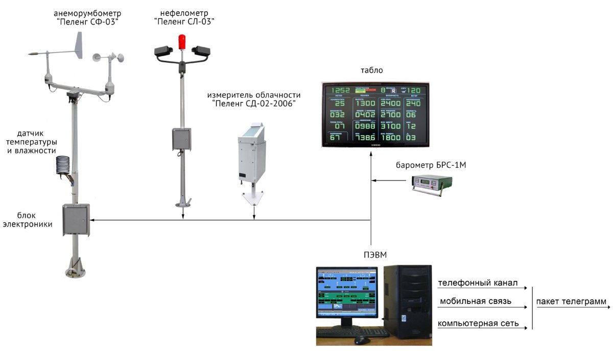 Анемометр м63м-1 анеморумбометр