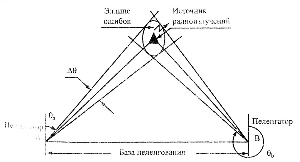 Методы пеленгования радиосигналов