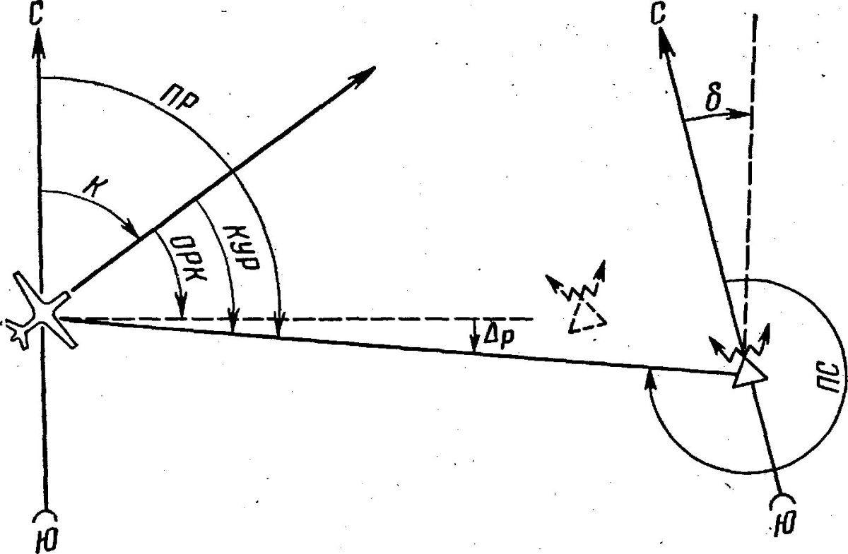 Пеленг и курсовой угол