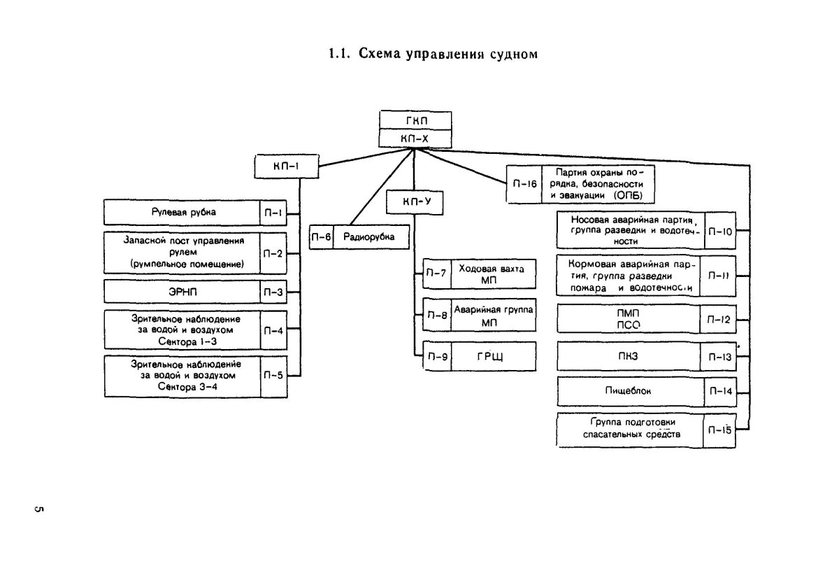 Схема управления судном